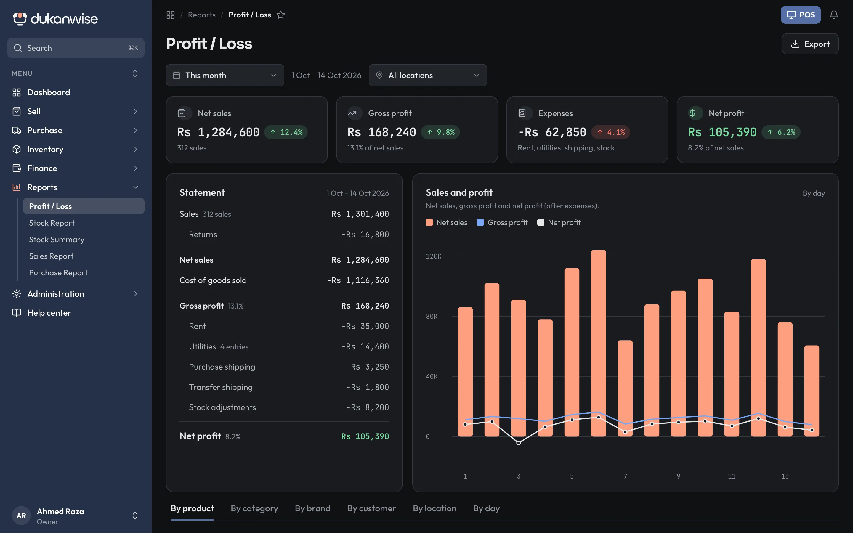 The profit and loss report with sales, costs and expenses