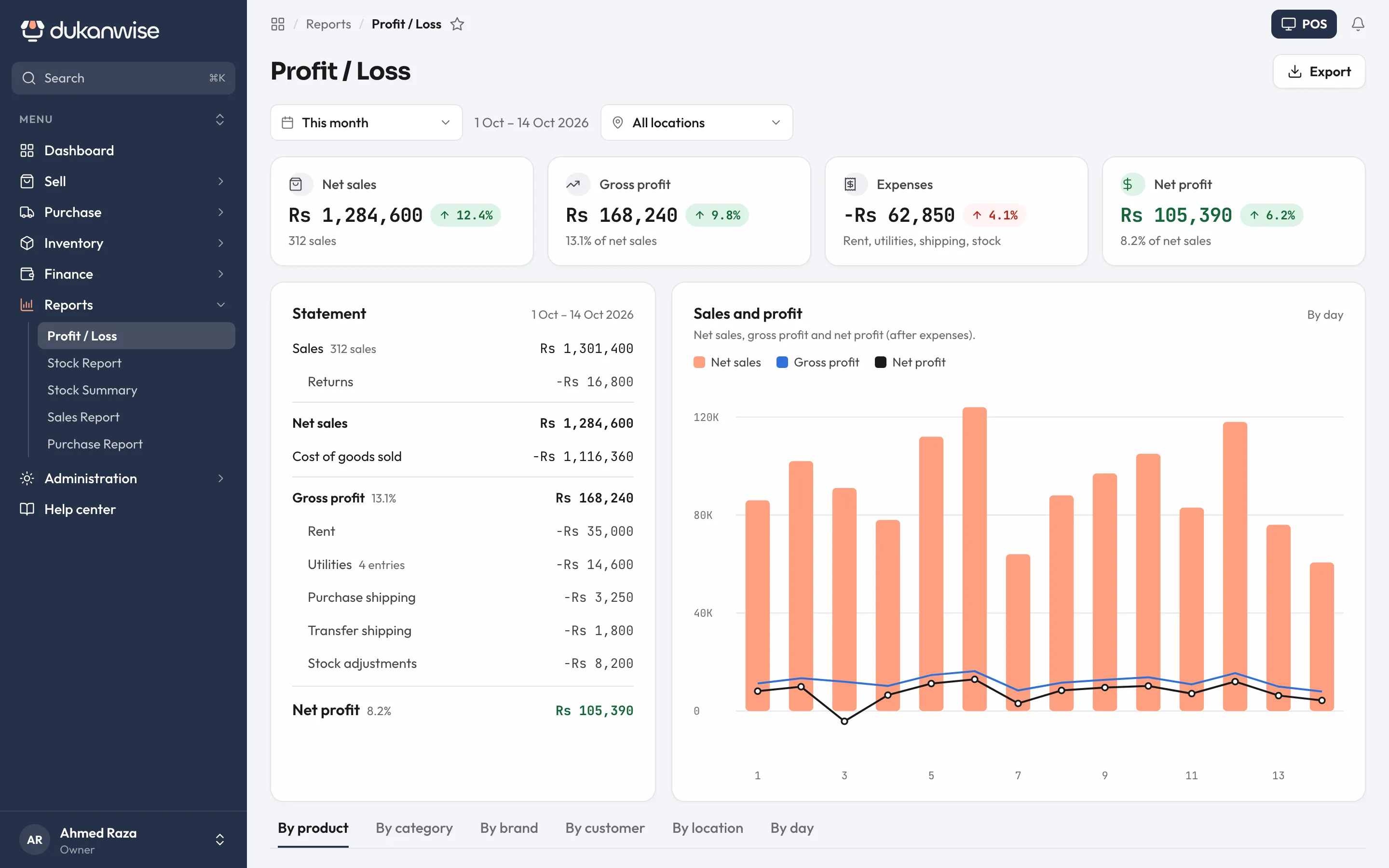 The profit and loss report with sales, costs and expenses